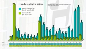 Hundestatistik in Wien (Grafik: www.hunde-zone.at)