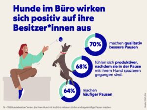 Positiver Einfluss von Bürohunden auf ihre Besitzer*innen