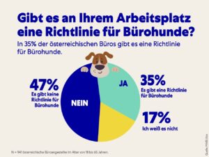 Positiver Einfluss von Bürohunden auf ihre Besitzer*innen